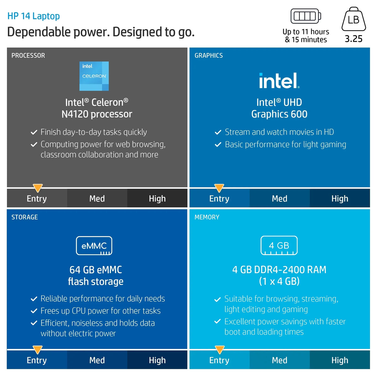 Restored  14-cf2111wm Stream 14" HD Celeron N4120 1.1GHz  UHD Graphics 600 4GB RAM 64GB SSD Win 11 Home Blue (Refurbished)